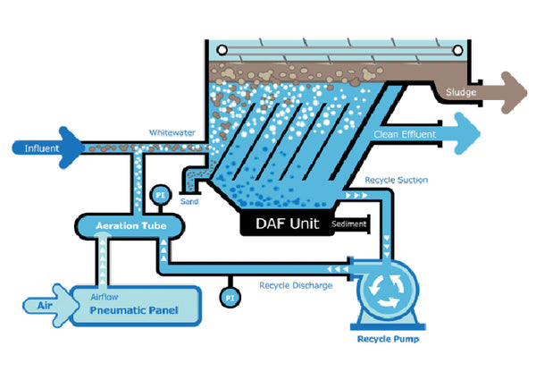 daf-sytem-for-watse-water-manegment