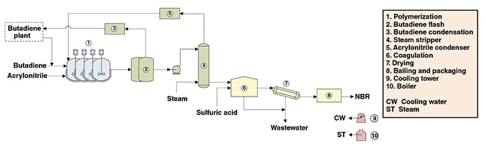 nitrite-rubber-production-process