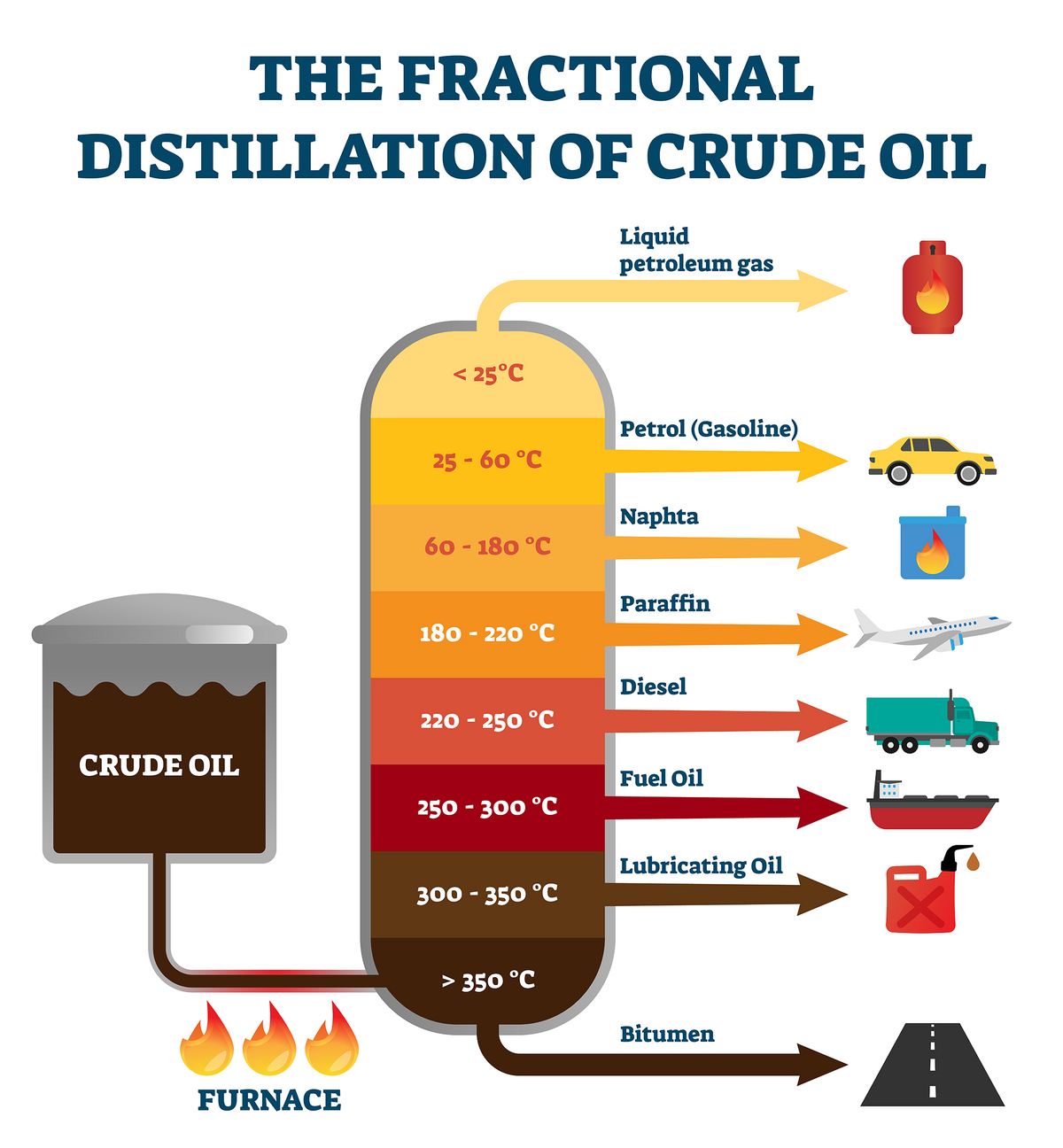 The Fractional Distillation of Crude Oil