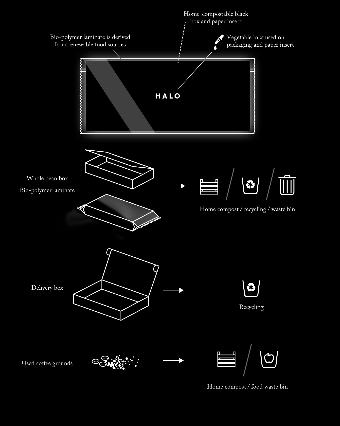 Biodegradable Coffee Packaging Chart Halo Box