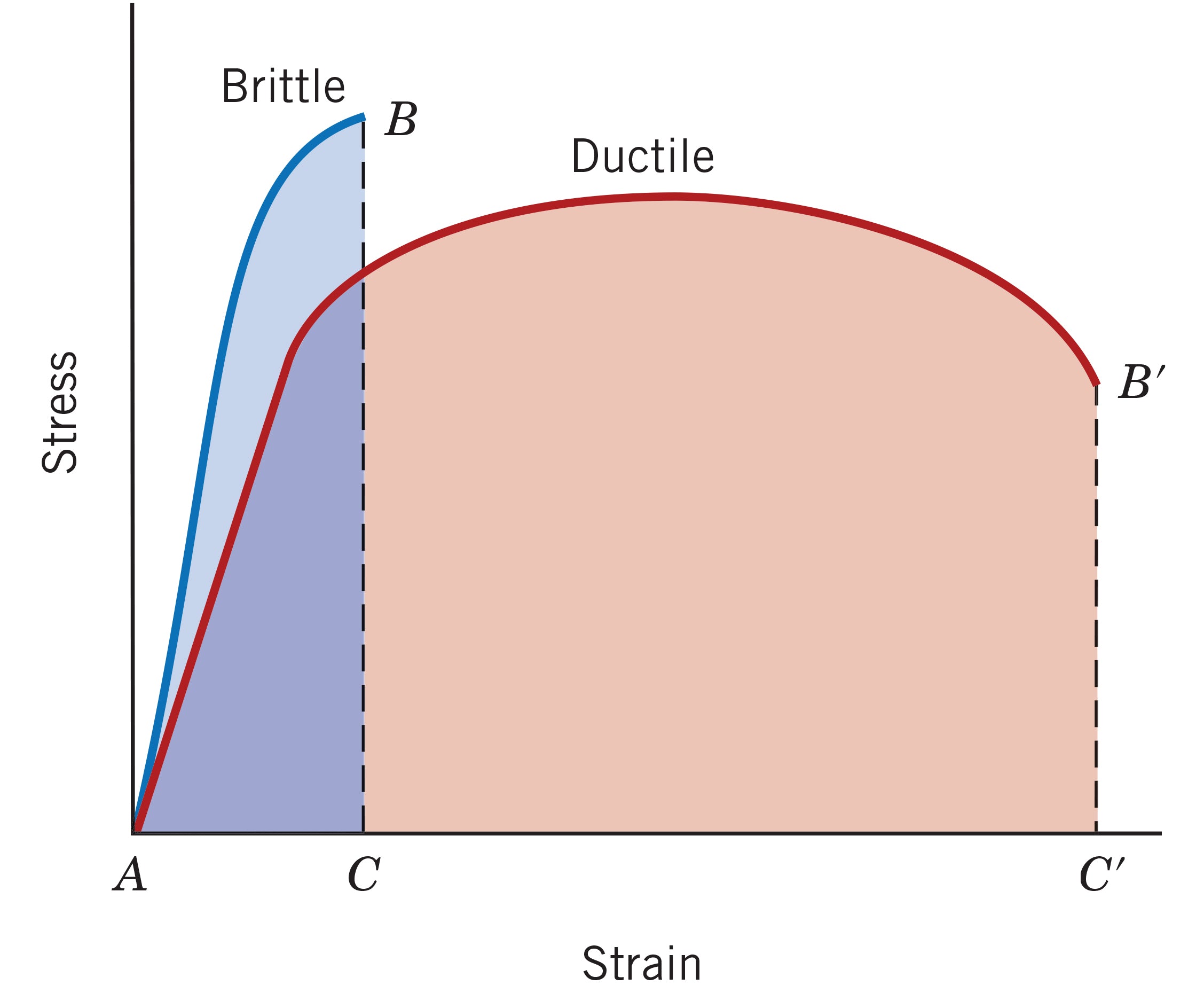 Diagram žilavosti