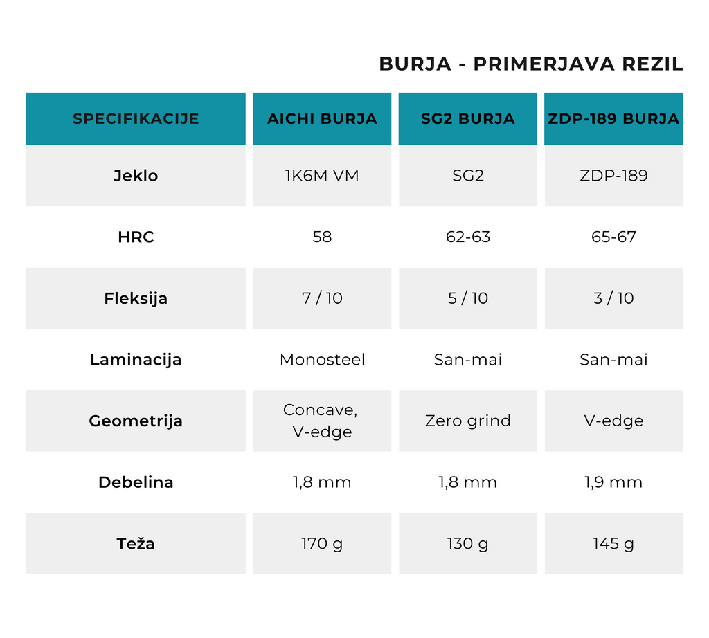 Tabela Specifikacij nožev za pršut Burja