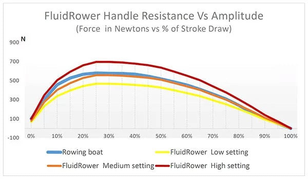 FluidRower Handle Resistance vs Amplitude