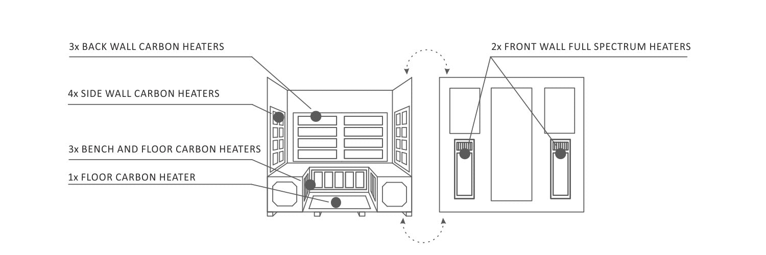 Enlighten Sauna Heater positions