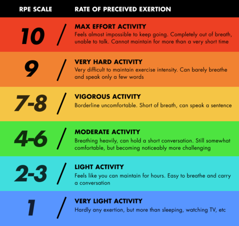 Blog | An Athlete's Introduction to Rating of Perceived ...