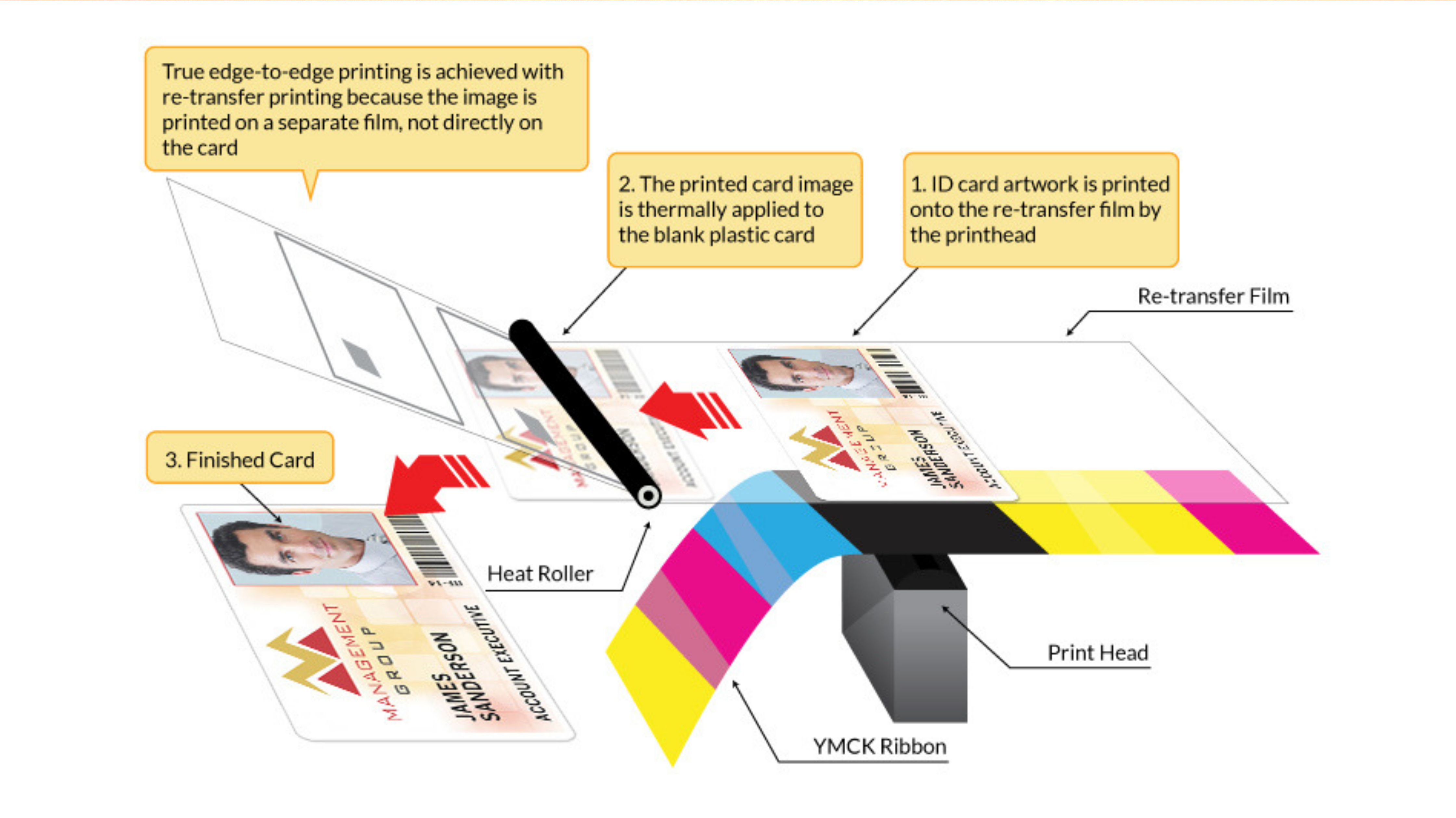 Retransfer card printing process