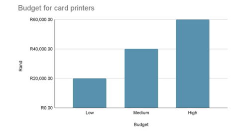 Budget for card printer