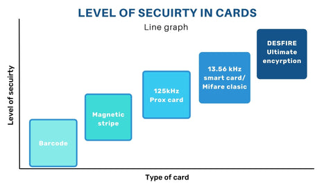 Level of card technology security