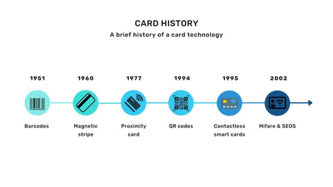 History of card technology