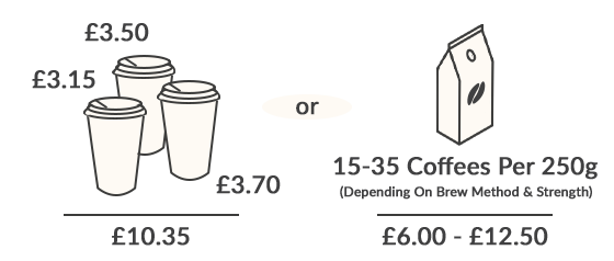 Cost Savings Of A Coffee Subscription