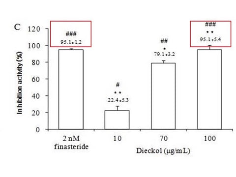 Chart showing inhibition 5α-Reductase by of Finasteride compared to Dieckol an extract of Ecklonia cava. Dieckol at 100 μg/mL inhibited 5α-Reductase by 95.1% which was the same efficacy of Finasteride which was also 95.1%