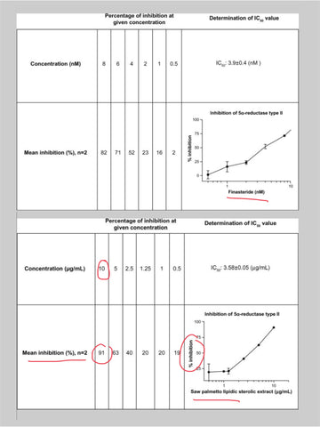 Chart comparing inhibition of 5a-reductase by Finasteride and Saw Palmetto extract