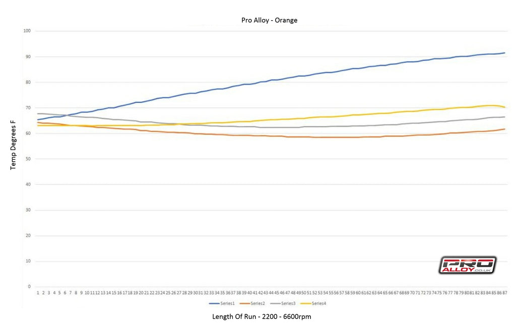 Pro Alloy Focus RS Intercooler Testing results graph