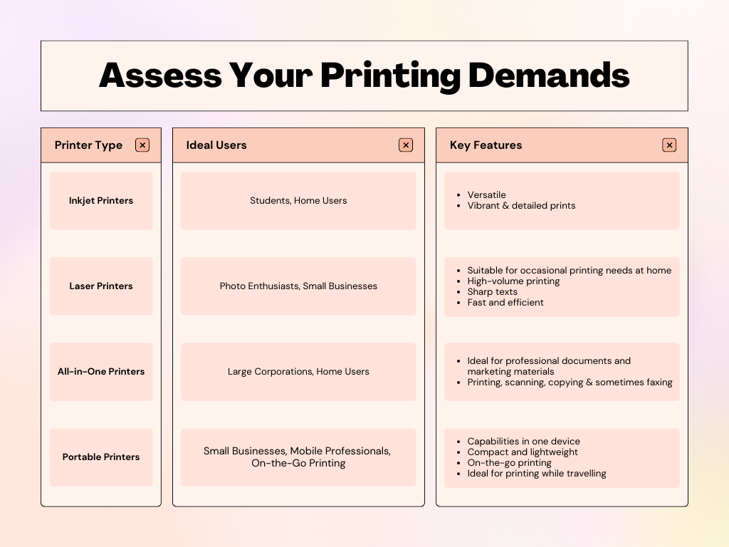A graph on advantages of each printer, for each use case and which printer is for who