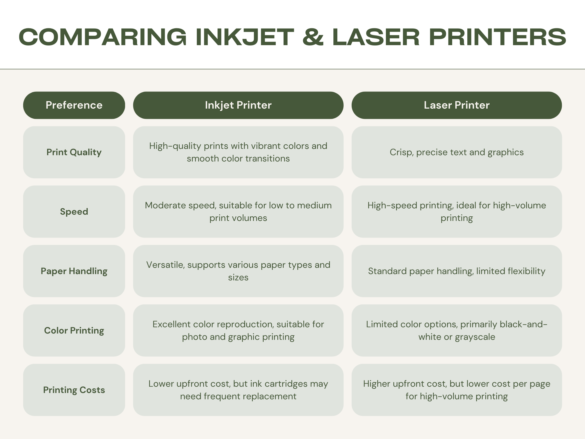 Table on comparing inkjet and laser printers