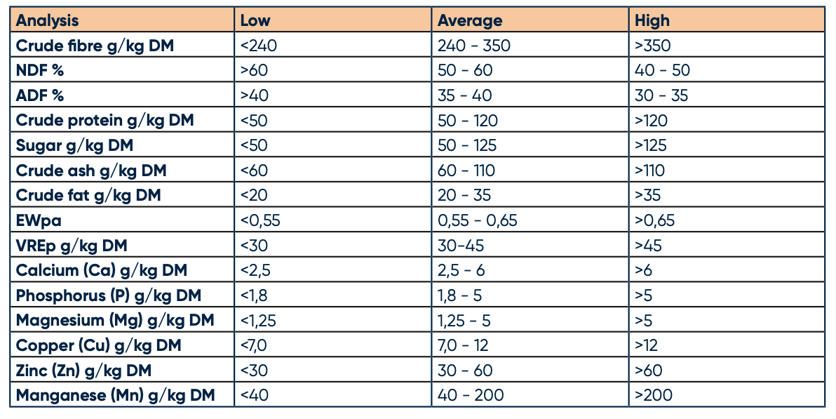 Roughage Analysis Example