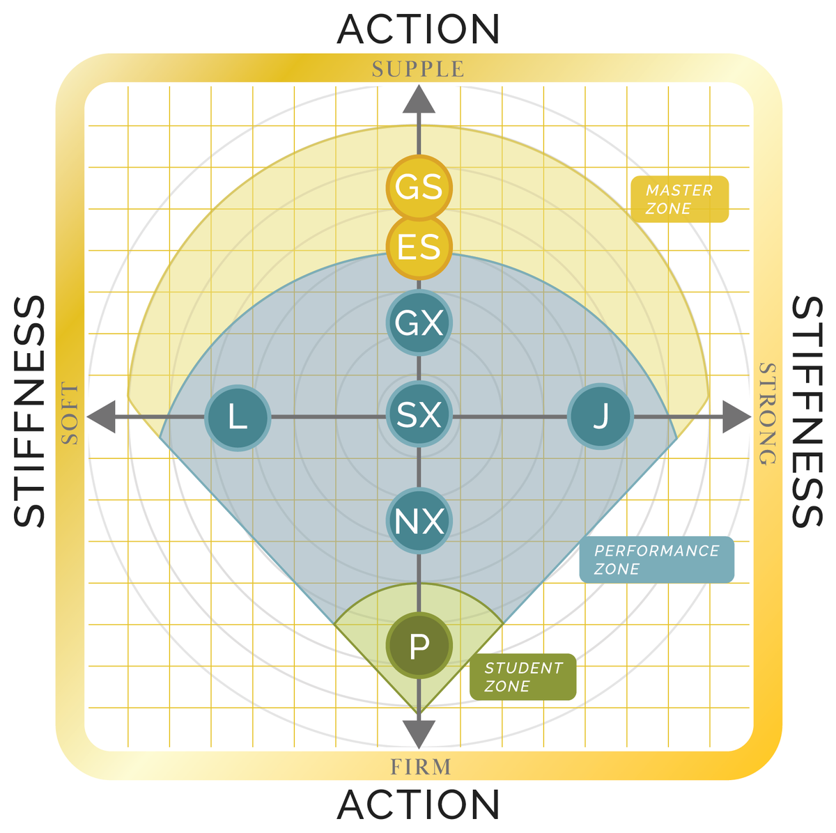 action and stiffness chart