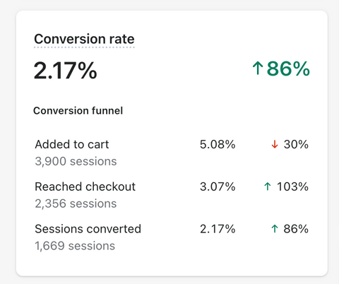 Conversion rate in ecommerce store