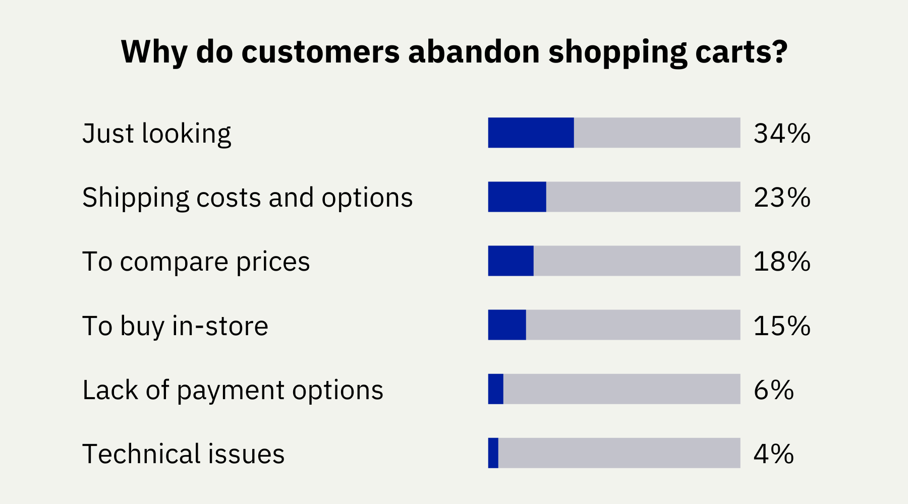 Why do customers abandon their cart