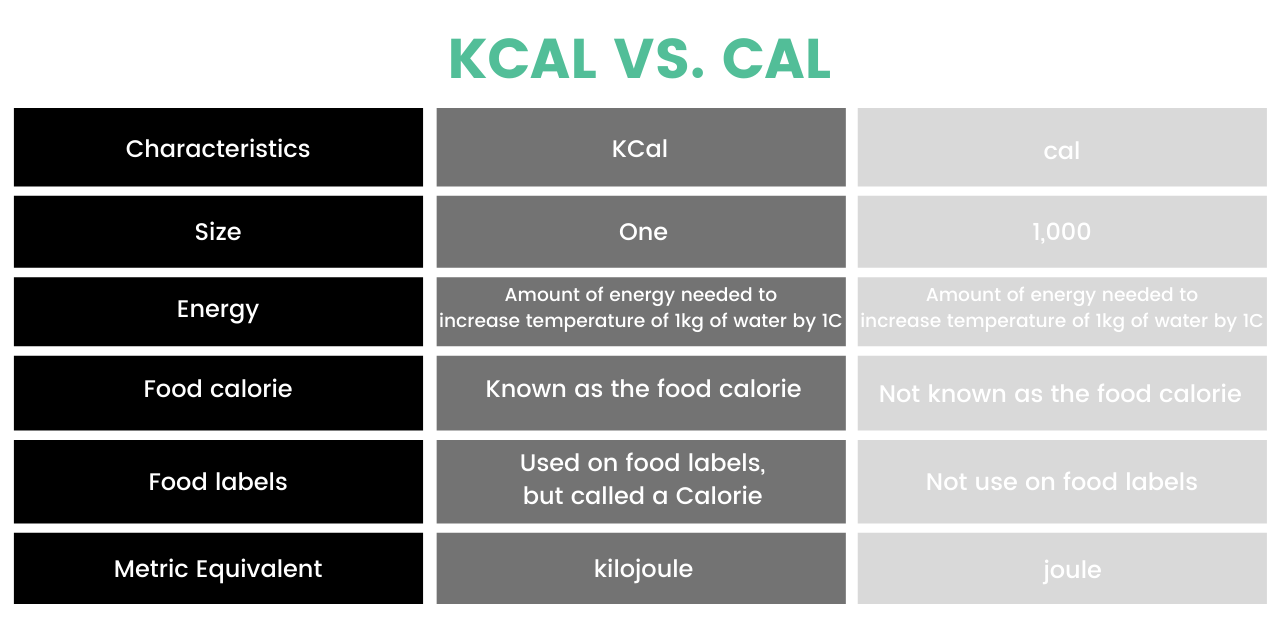 Kcal vs. cal graph