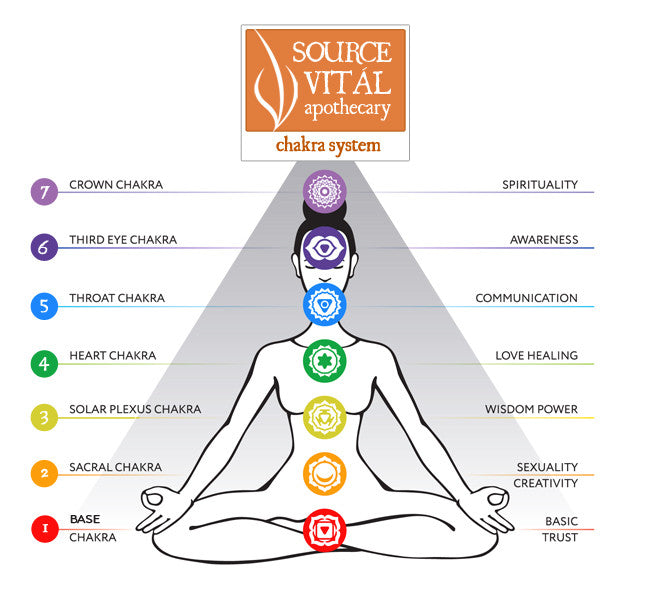 Understanding and Balancing Your 7 Chakras