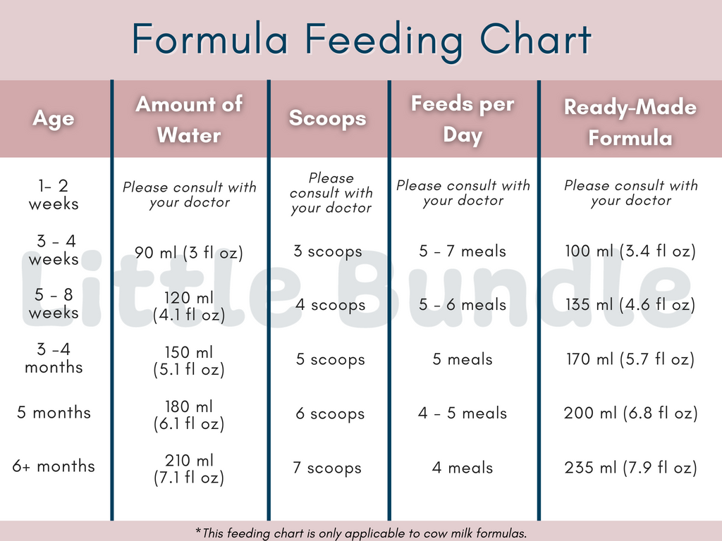 Amount and Schedule of Baby Formula Feedings 