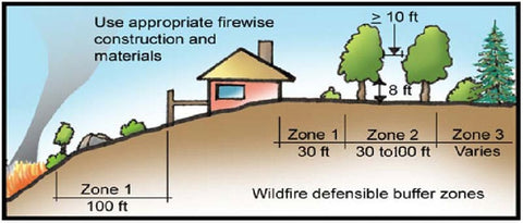 Wildfire defensible buffer zones around house