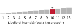 Nespresso* Napoli Scale