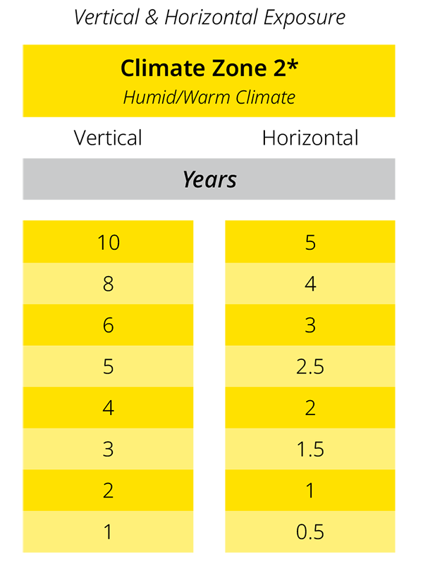 ORACAL vinyl warranty-zones, horizontal