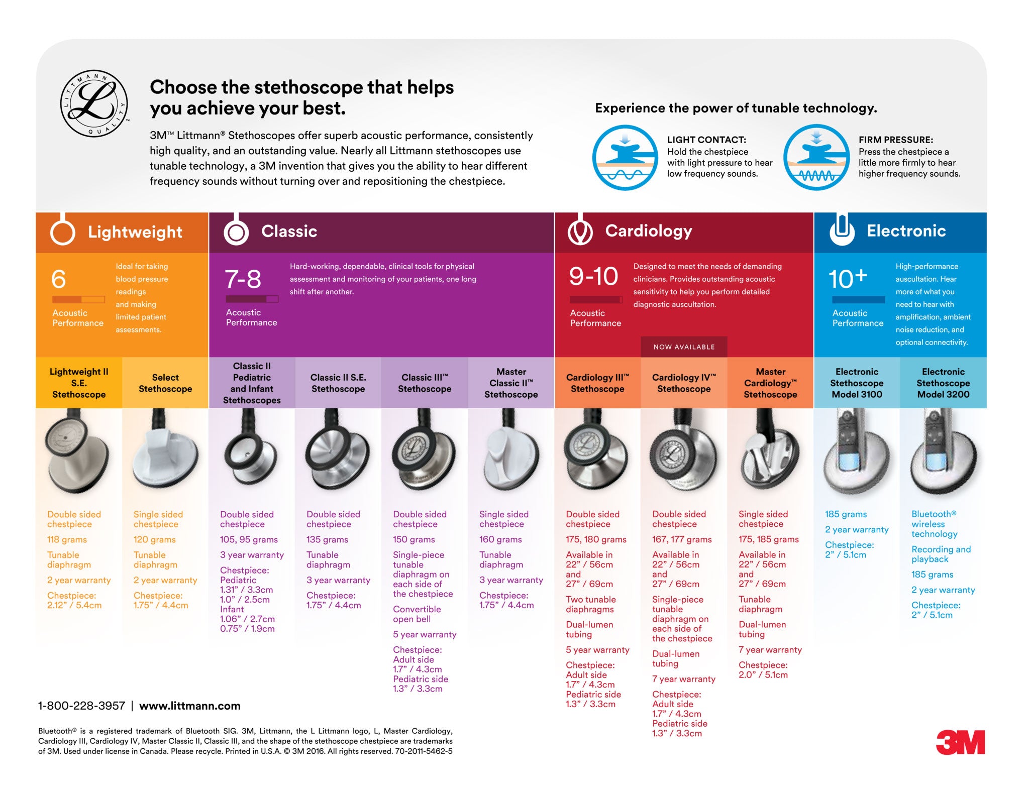 Littmann Stethoscope Comparison Chart