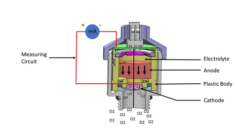 Oxygen sensors for Medical application