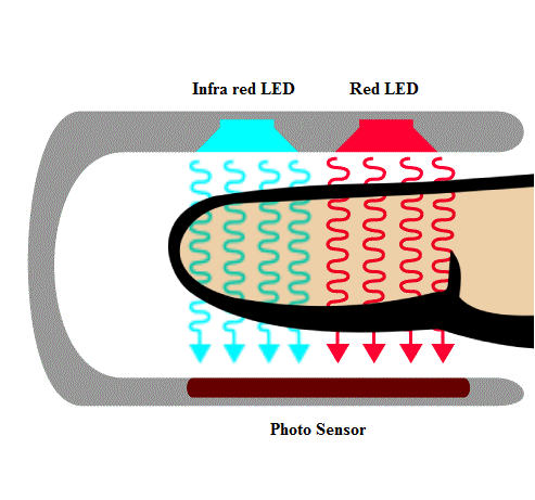 SpO₂ Sensors, pulse oximeter, SpO₂ sensor covid, SpO₂ sensor benefits, pulse oximeter benefits, pulse oximeter accuracy 