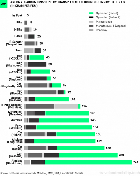 emissions-by-mode-of-transportation-electric-scooters