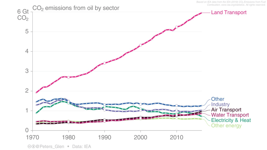 oil-sector-emissions-land-transport-rapid-increase-over-decades