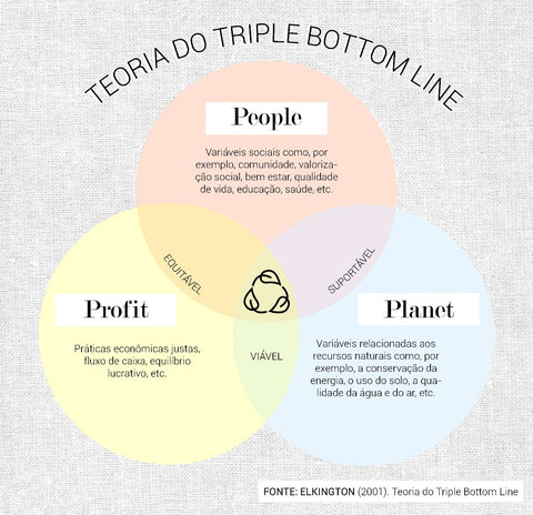 tripé da sustentabilidade acajou