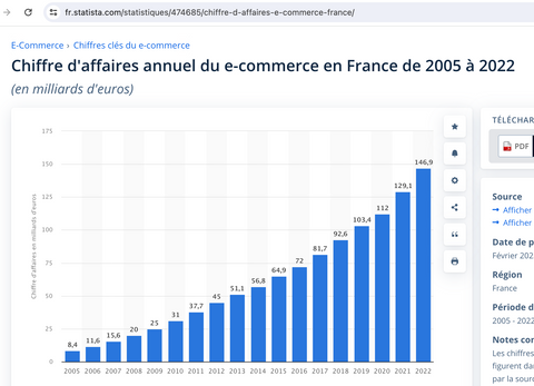 courbe évolution de l'e-commerce de 2005 à 2022