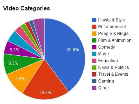 categorie video youtube