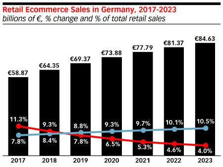 Statistiques ecommerce pour l’Allemagne