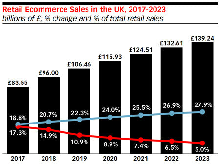 Statistiques ecommerce pour le Royaume-Uni