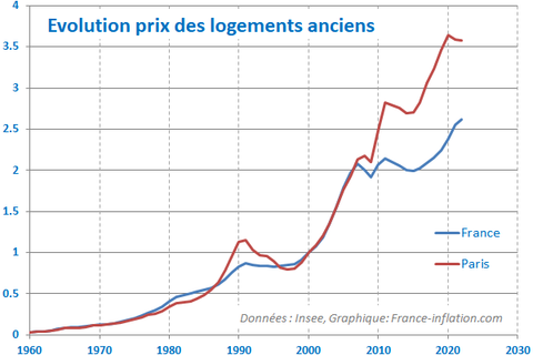 évolution de l'immobilier depuis 1960