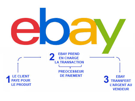 explication des paiements gérés par ebay