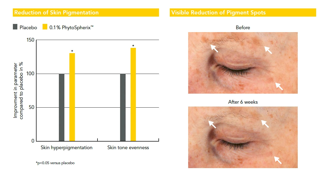 Veriphy Skincare | PhytoSpherix® Visible Reduction of Pigment Spots