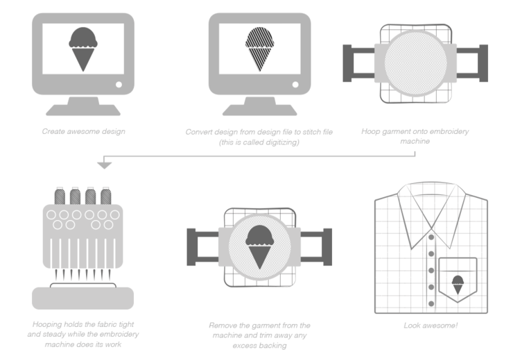How Embroidery Works Diagram Diagram explaining how the apparel embroidery process works.