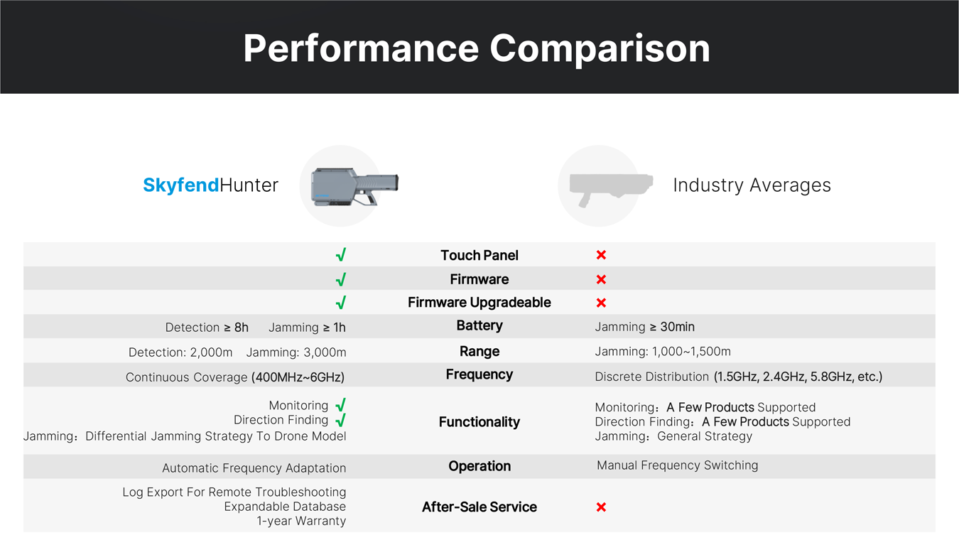 skyfend hunter performance comparison