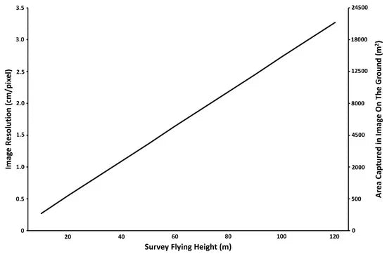 Effect of camera resolution on ground sampling distance height