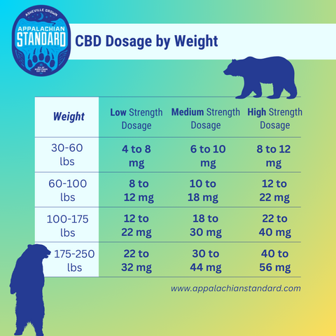 A chart depicting CBD dosage by weight