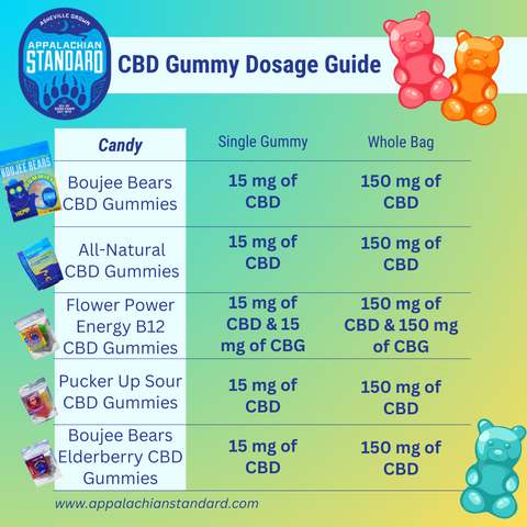 A chart depicting CBD dosage for Appalachian Standard CBD Gummies