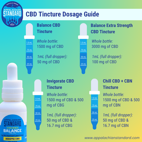 A chart depicting CBD dosage for Appalachian Standard CBD Tinctures