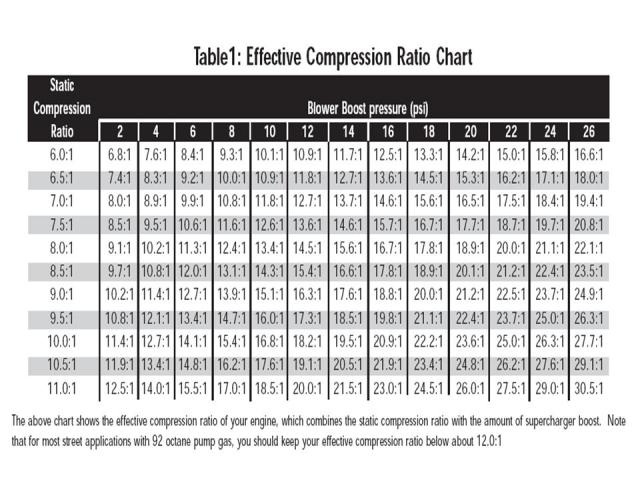 To help determine compression if you have forced induction (supercharger, turbocharger, or procharger) follow the chart below