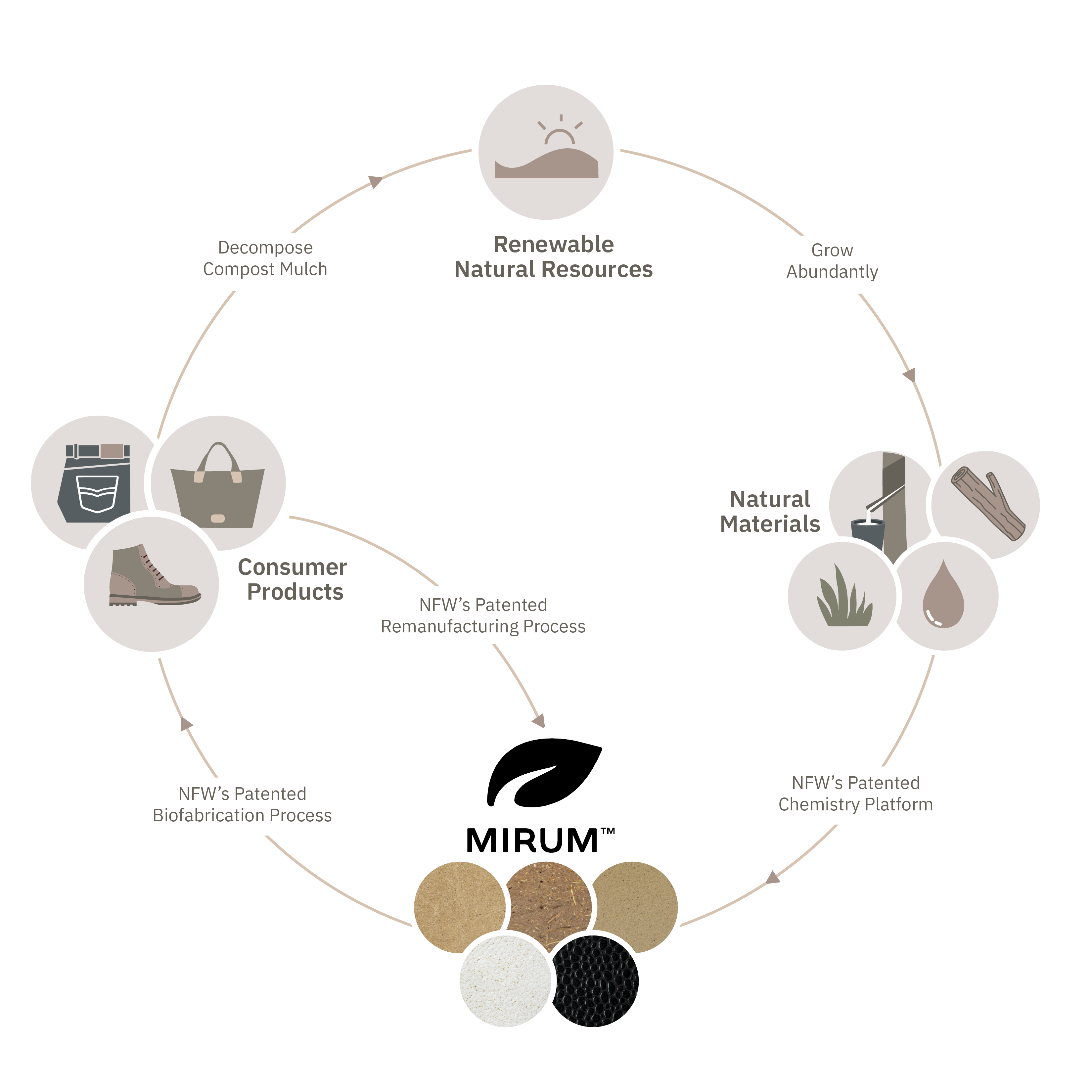 MIRUM circular by design Prozess pflanzenbasiertes veganes Leder